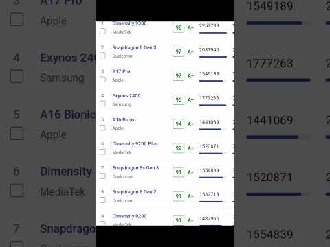 Smartphone Processors Ranking 😬 Mediatek 🗿 Vs Qualcomm 💀 Vs Apple 🤔