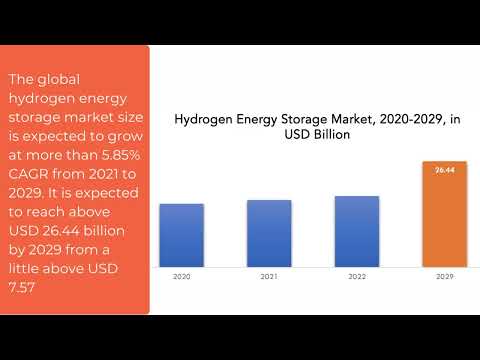 Hydrogen Energy Storage Market | Exactitude Consultancy Reports